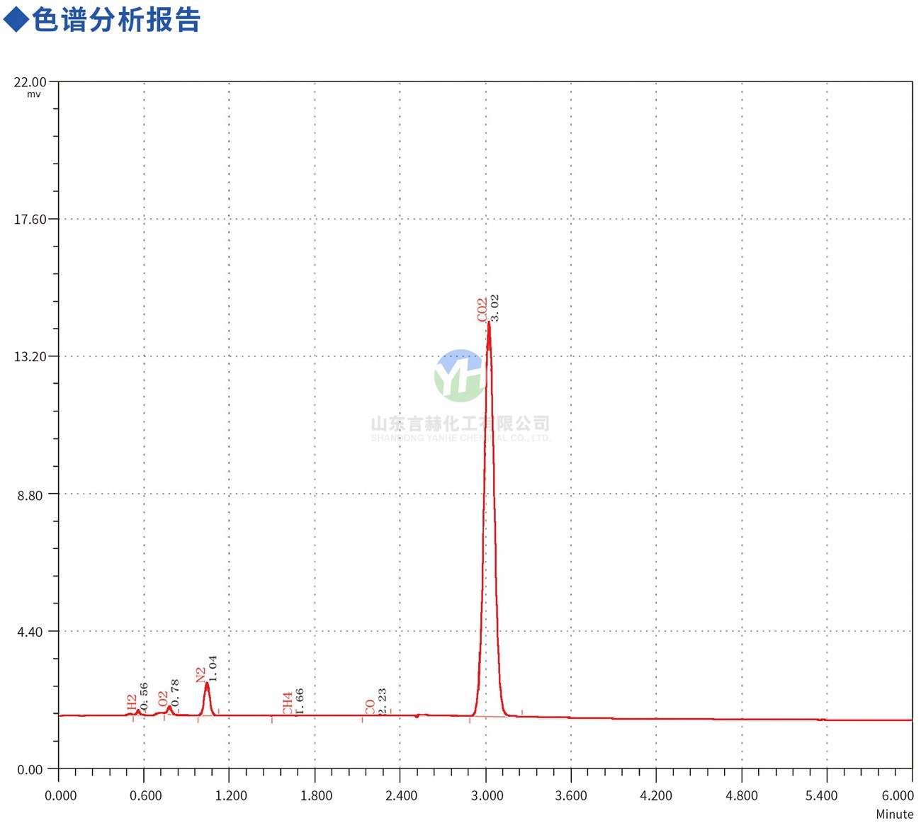 氯化氫氣體色譜分析報告