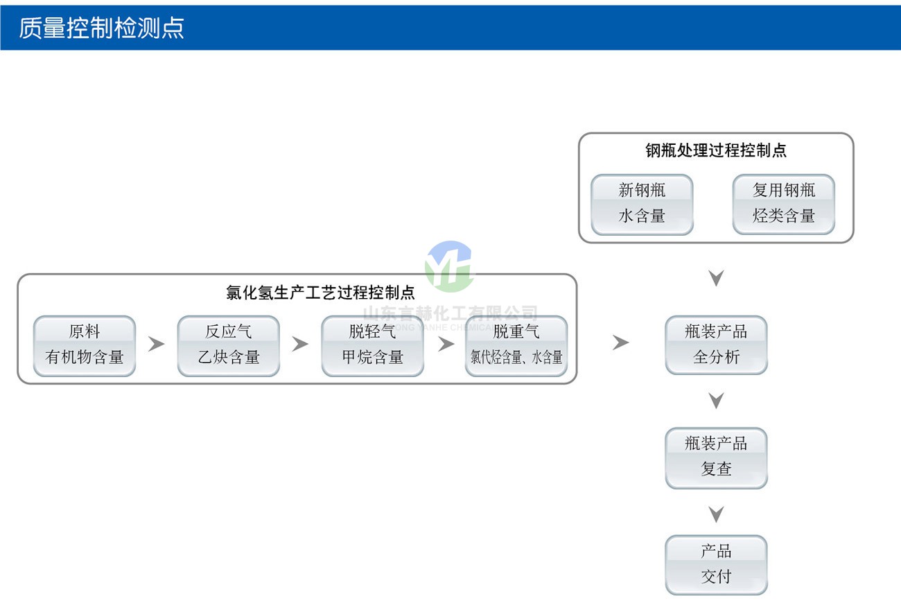 氯化氫生產(chǎn)工藝過程控制點(diǎn)