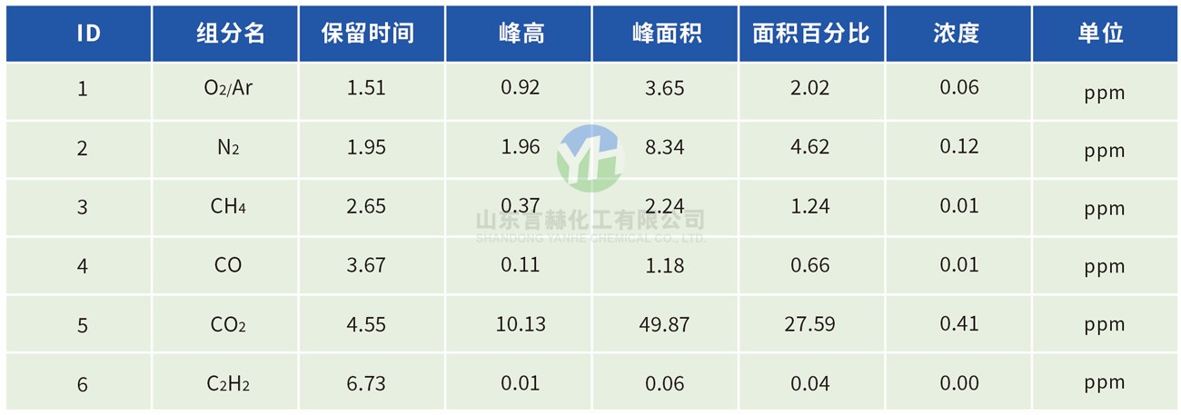 電子級(jí)氯化氫色譜分析報(bào)告
